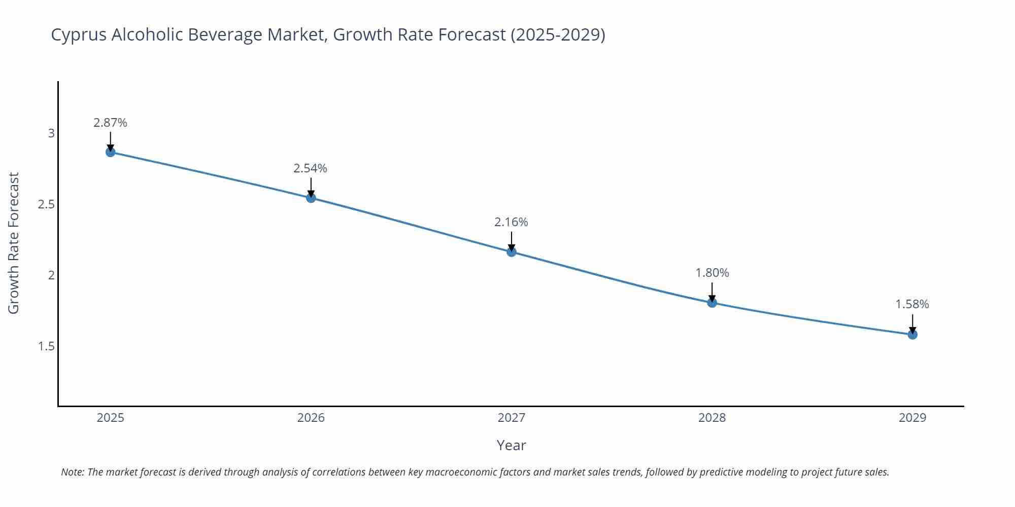 Cyprus Alcoholic Beverage Market Growth Rate