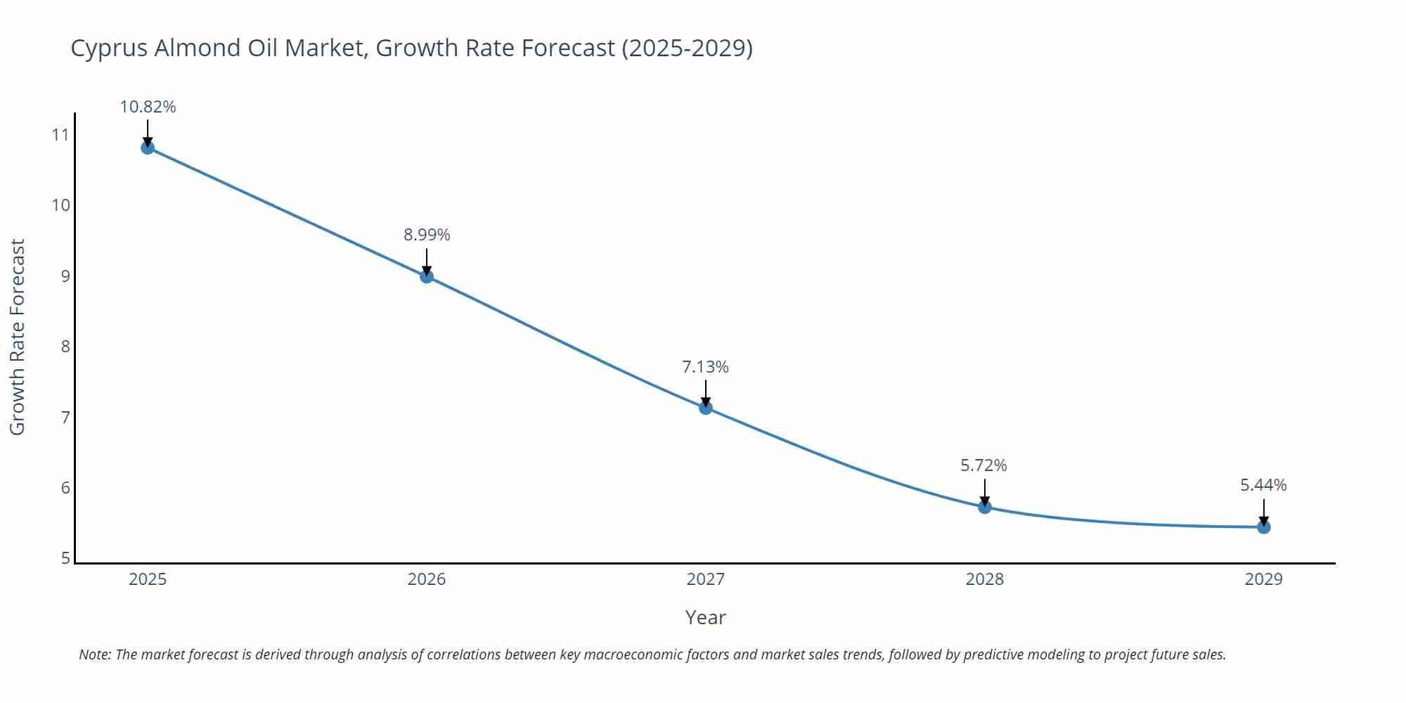 Cyprus Almond Oil Market Growth Rate