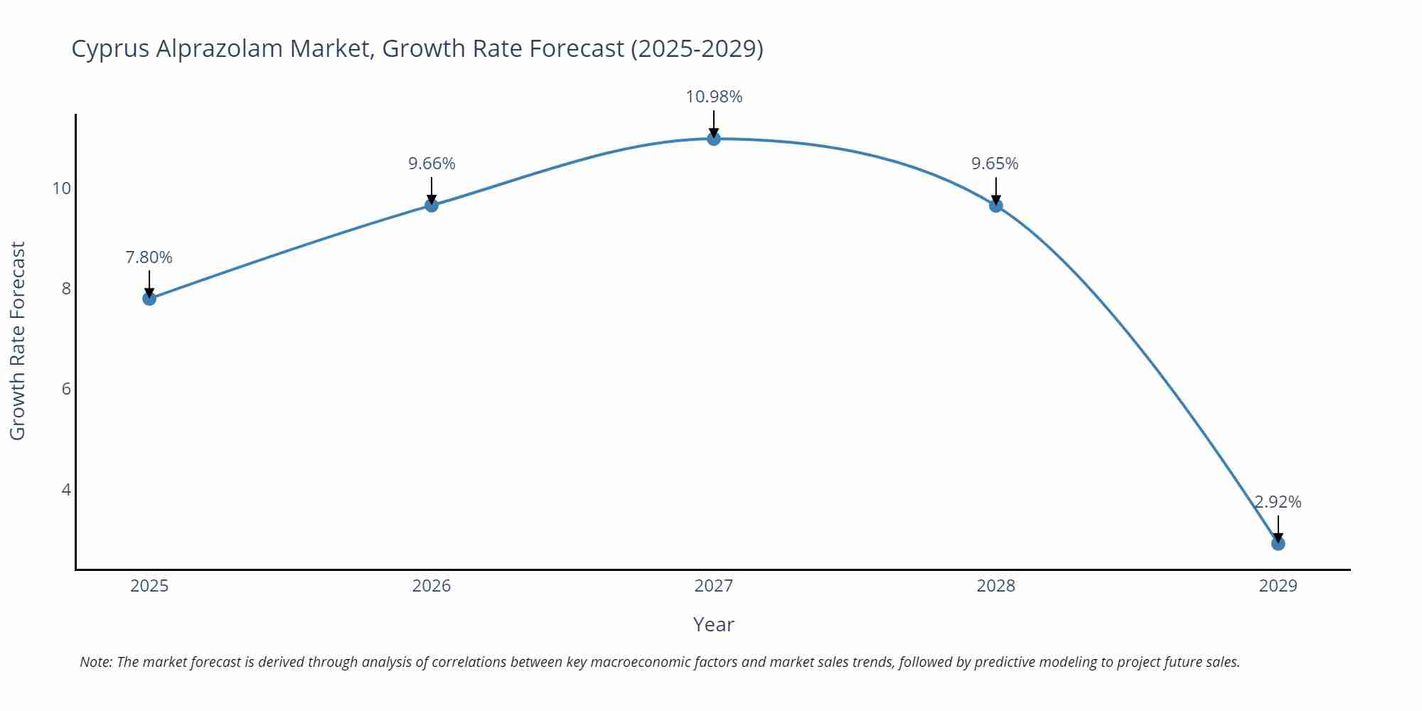 Cyprus Alprazolam Market Growth Rate