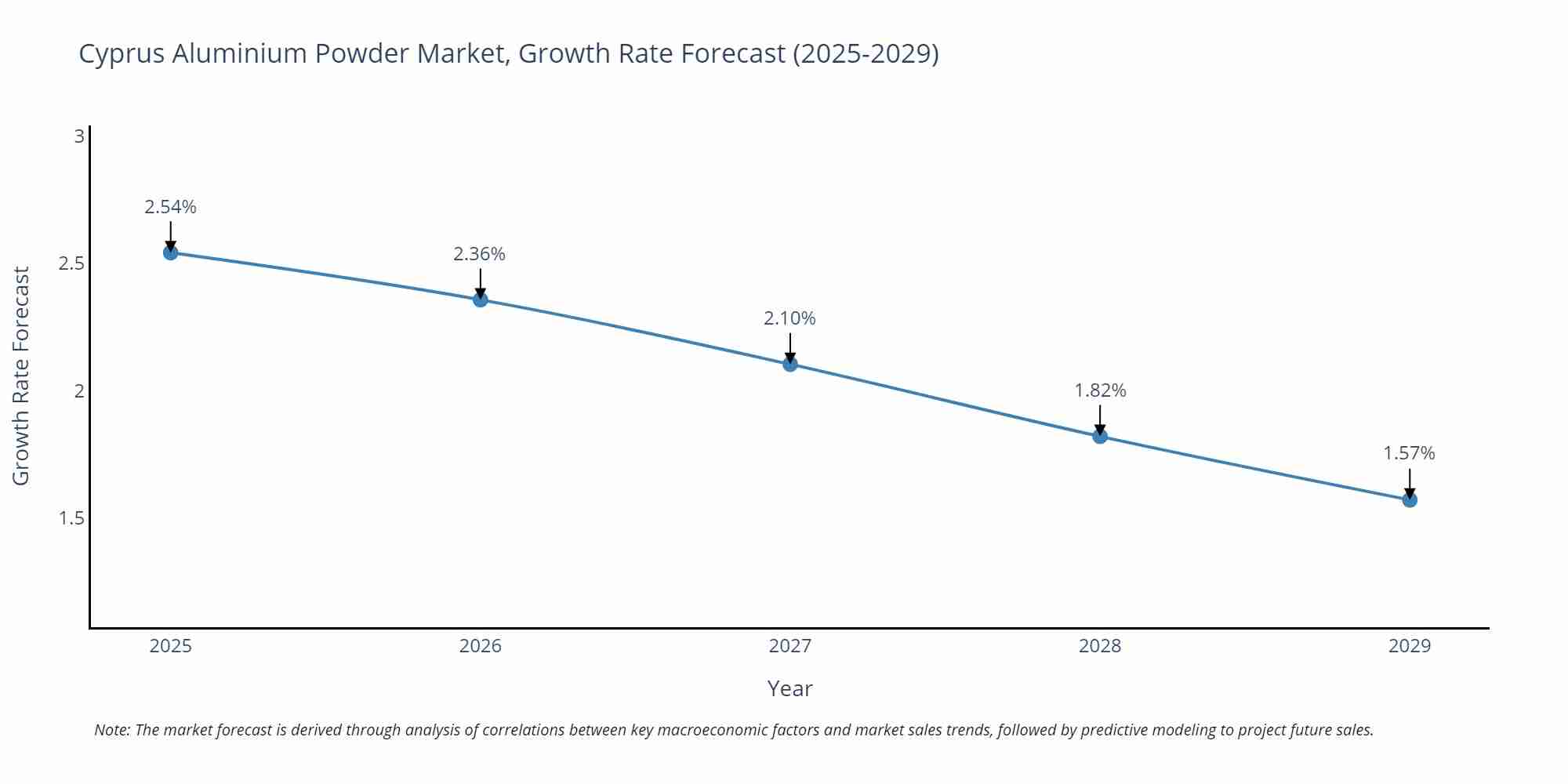 Cyprus Aluminium Powder Market Growth Rate
