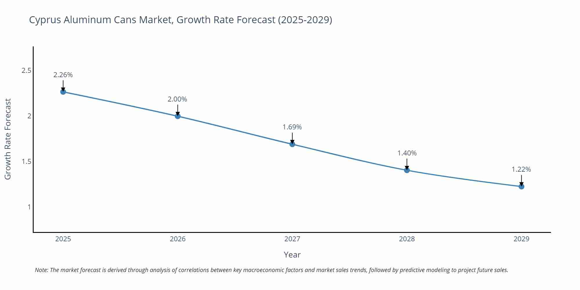Cyprus Aluminum Cans Market Growth Rate