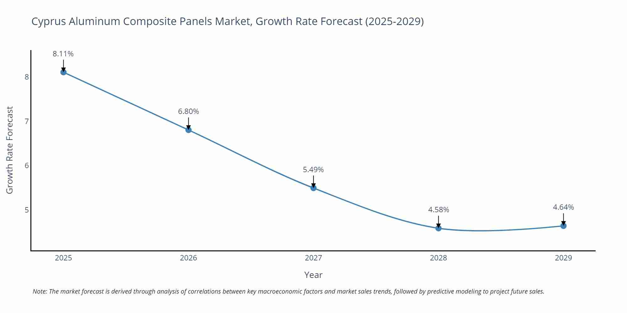 Cyprus Aluminum Composite Panels Market Size Growth Rate