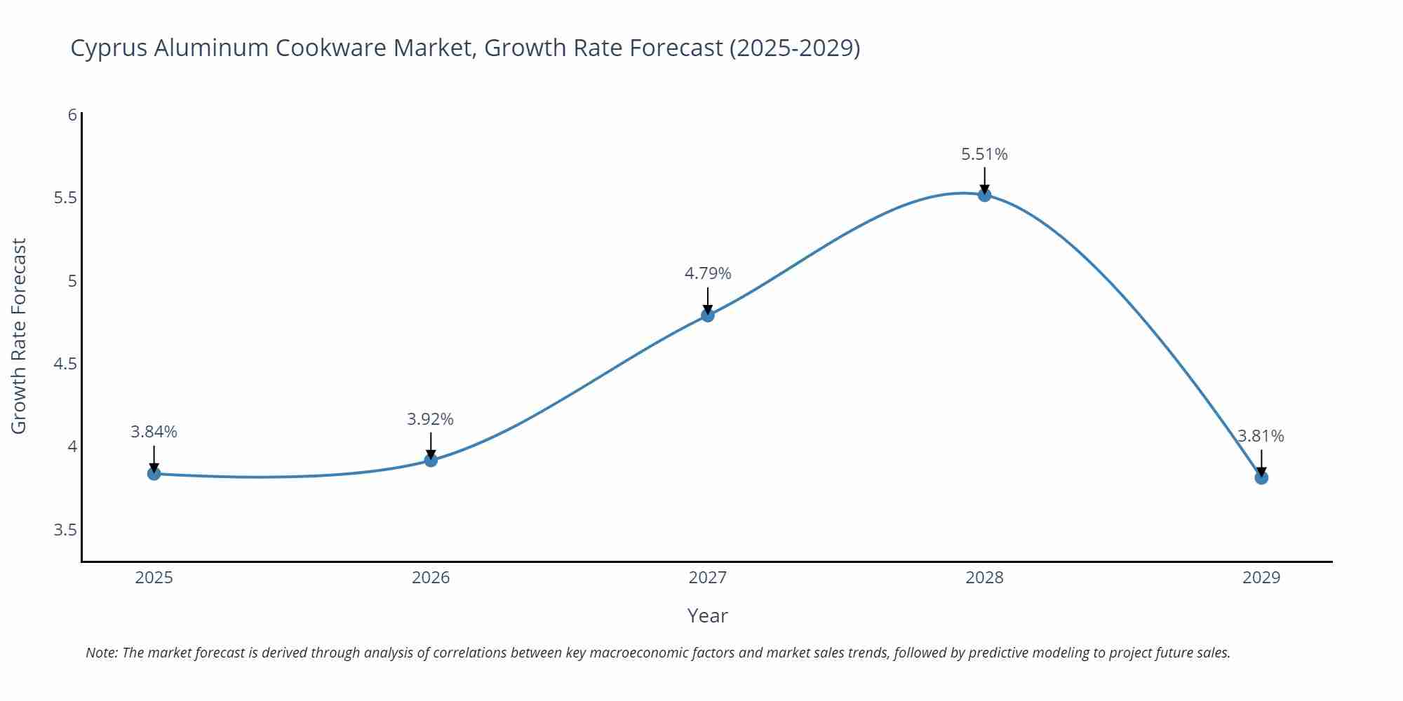 Cyprus Aluminum Cookware Market Growth Rate
