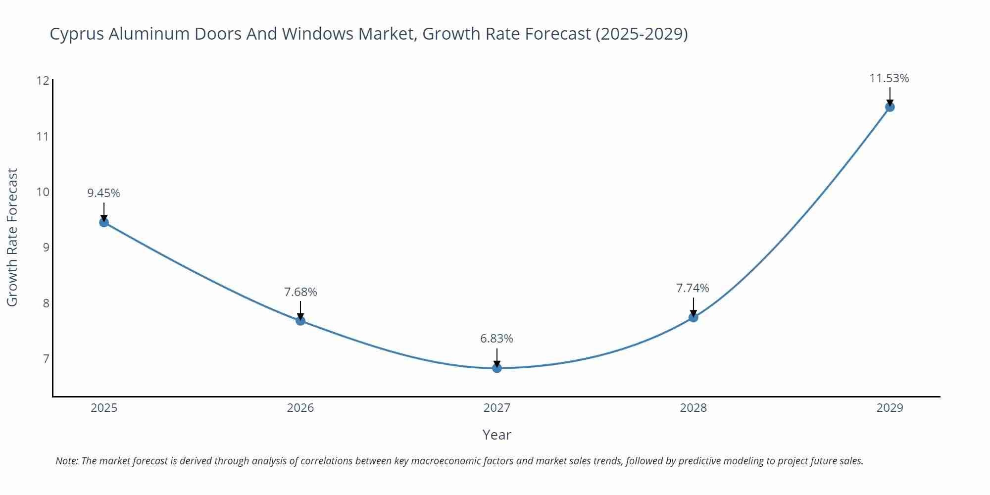 Cyprus Aluminum Doors And Windows Market Growth Rate
