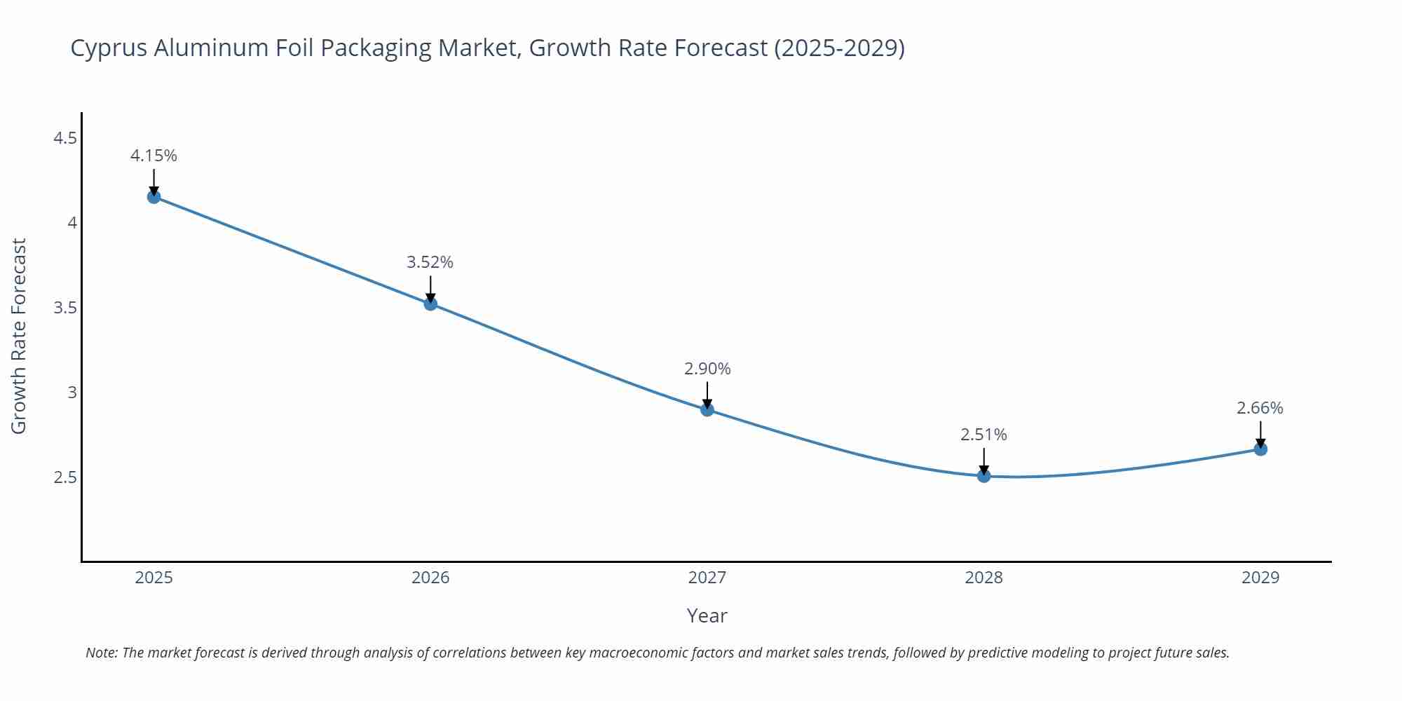 Cyprus Aluminum Foil Packaging Market Growth Rate