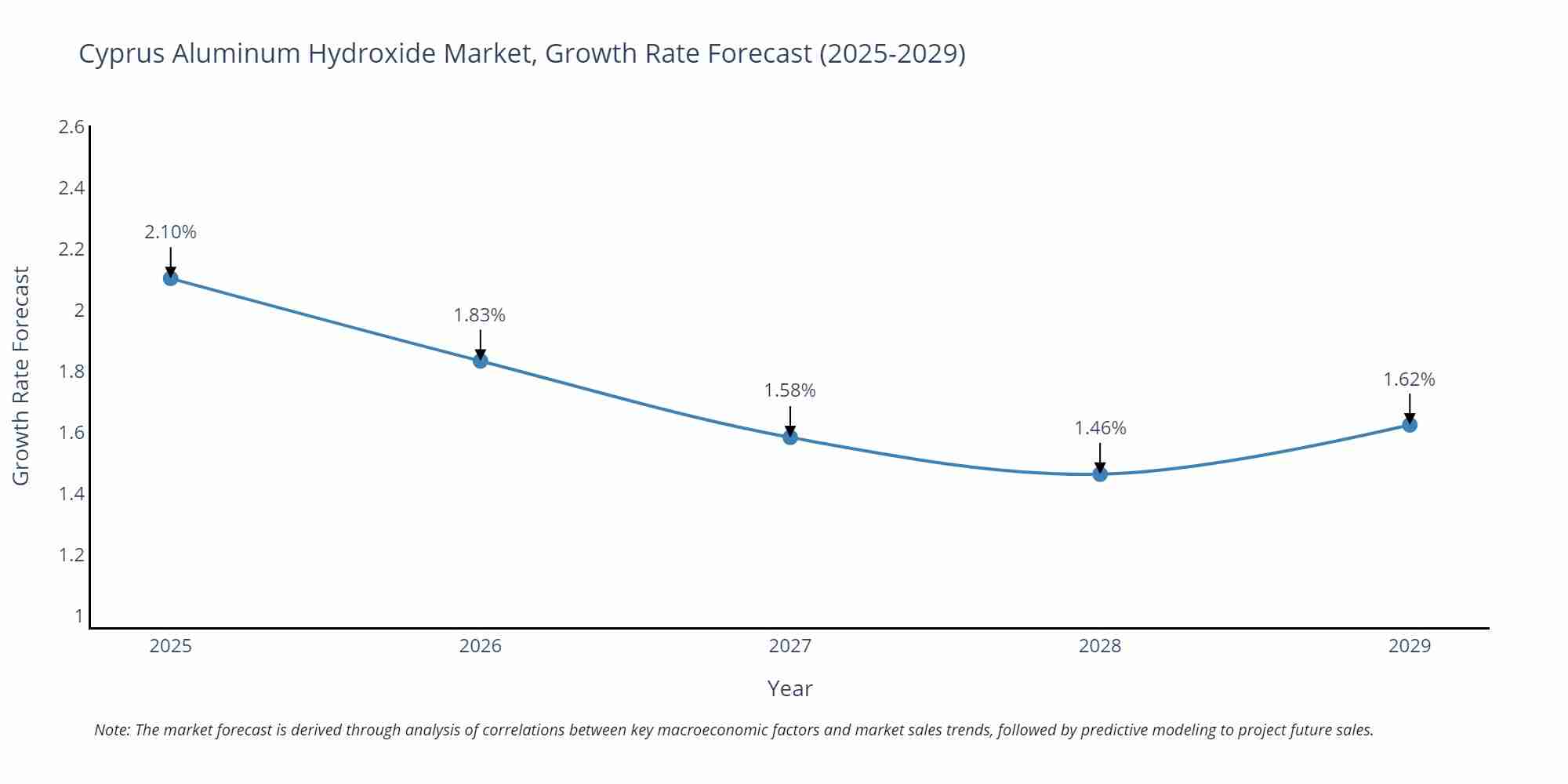 Cyprus Aluminum Hydroxide Market Growth Rate