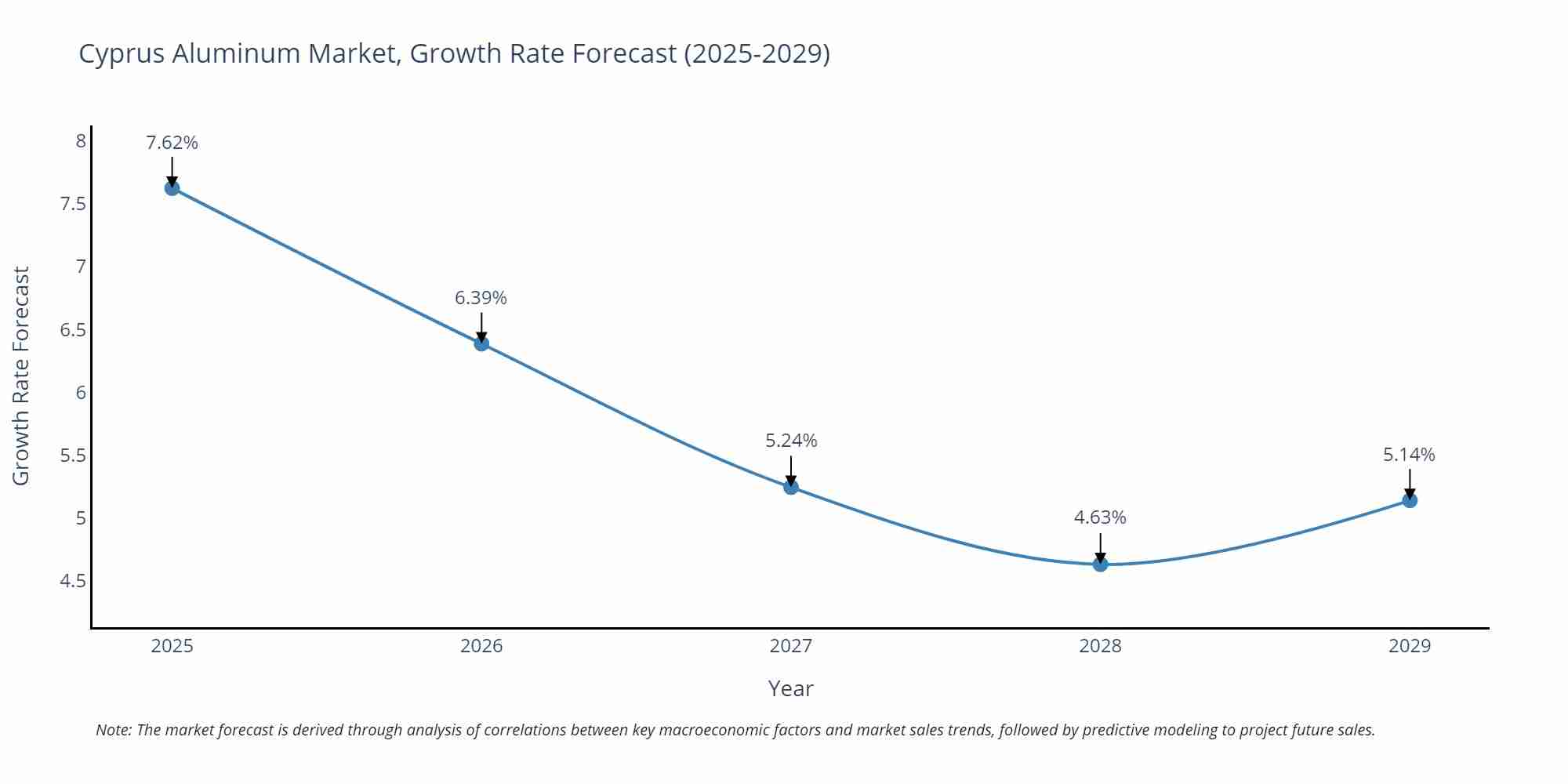 Cyprus Aluminum Market Growth Rate
