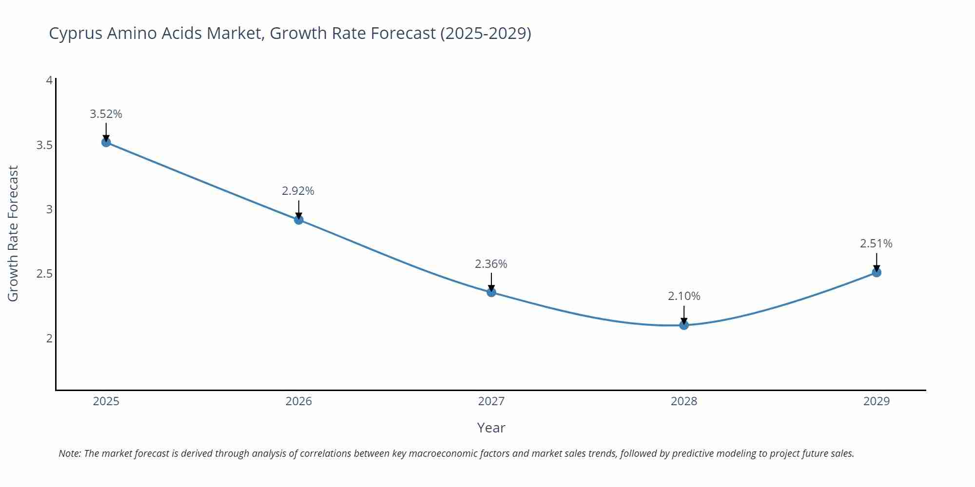 Cyprus Amino Acids Market Growth Rate