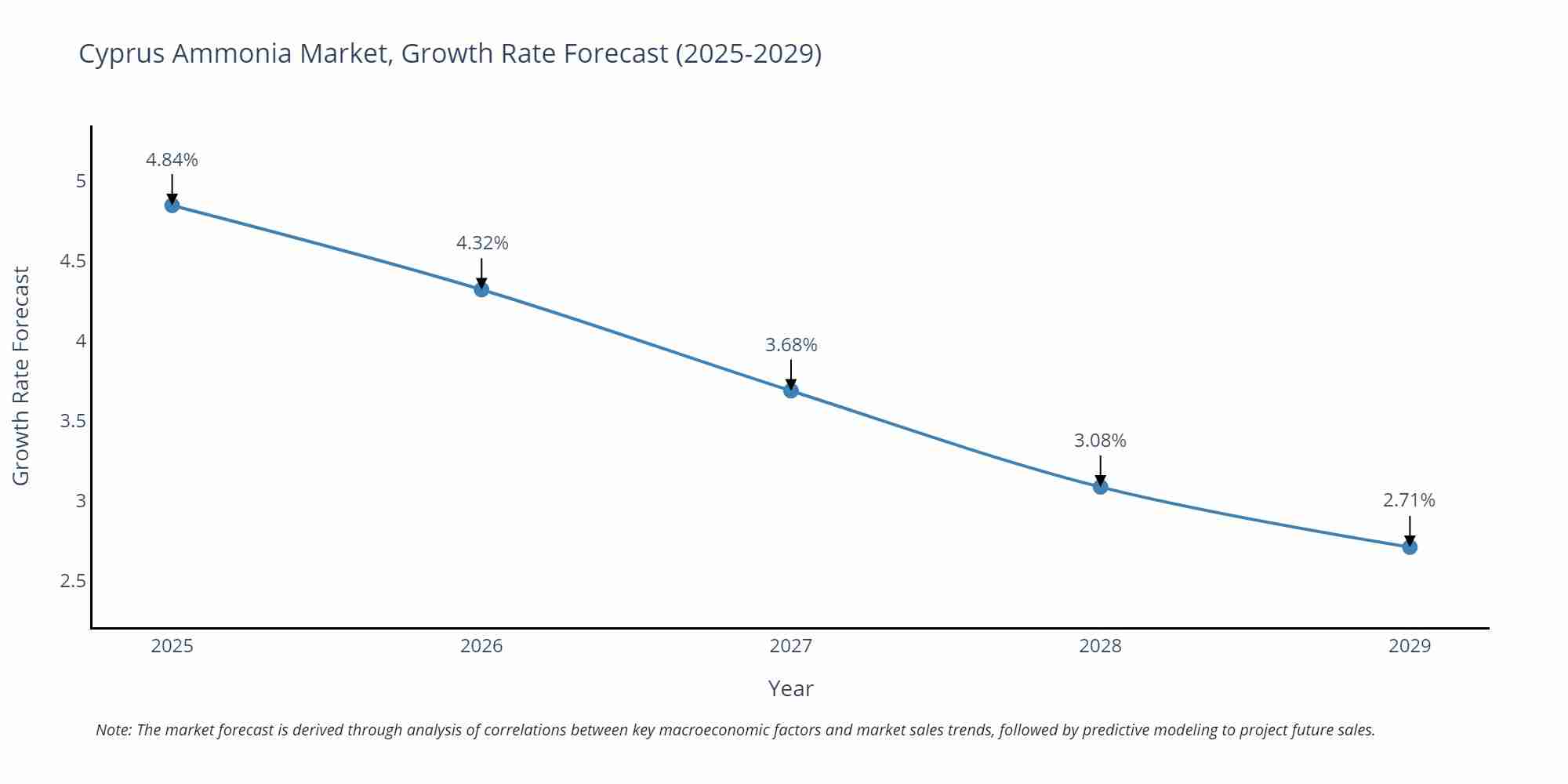 Cyprus Ammonia Market Growth Rate