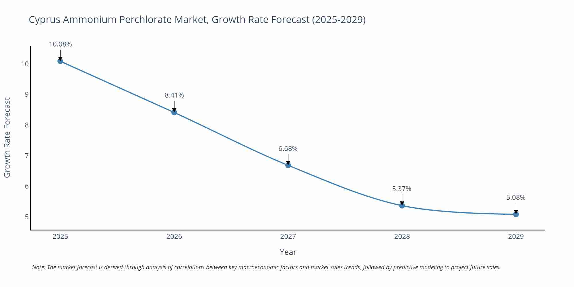 Cyprus Ammonium Perchlorate Market Growth Rate