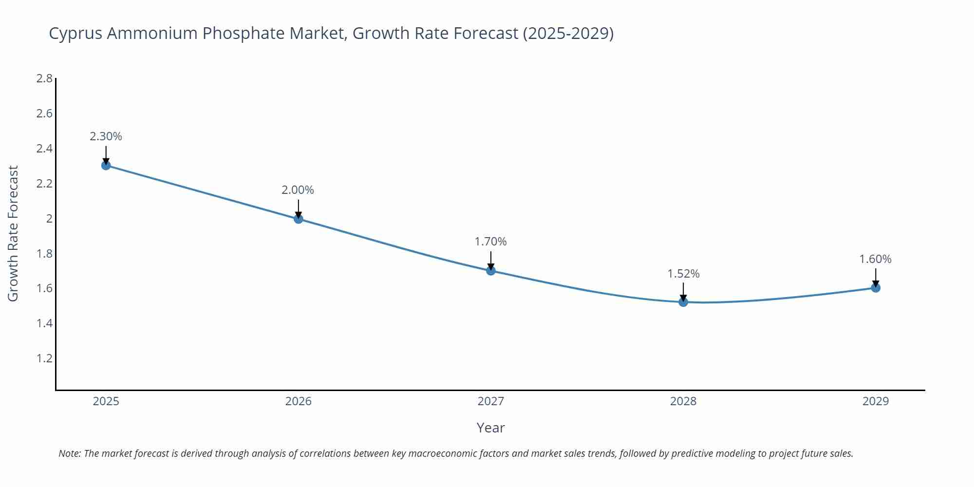 Cyprus Ammonium Phosphate Market Growth Rate