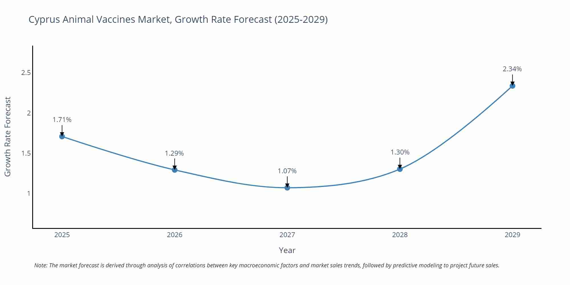 Cyprus Animal Vaccines Market Growth Rate