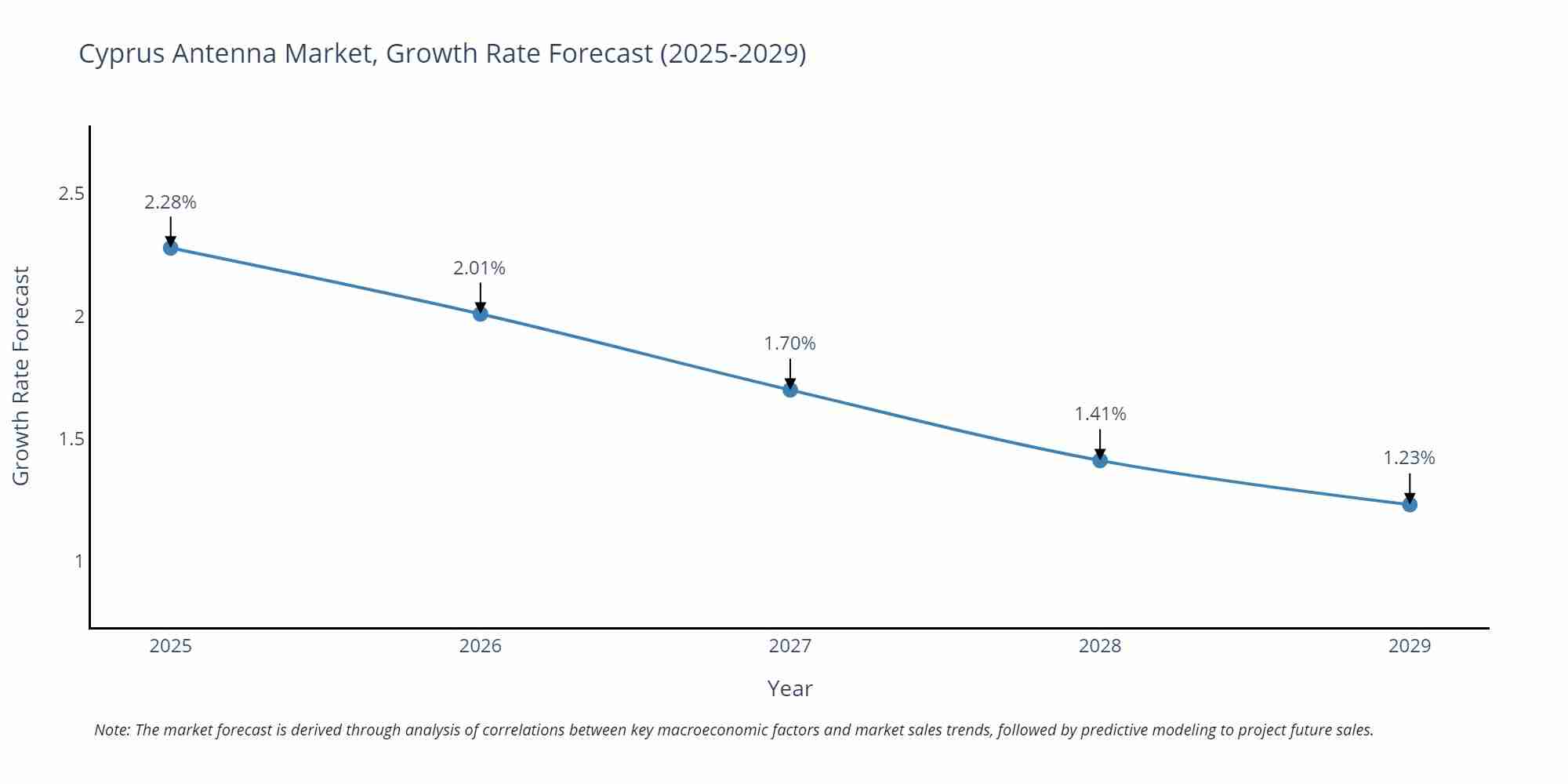 Cyprus Antenna Market Growth Rate