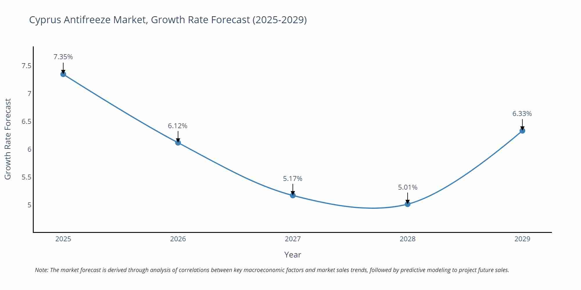 Cyprus Antifreeze Market Growth Rate