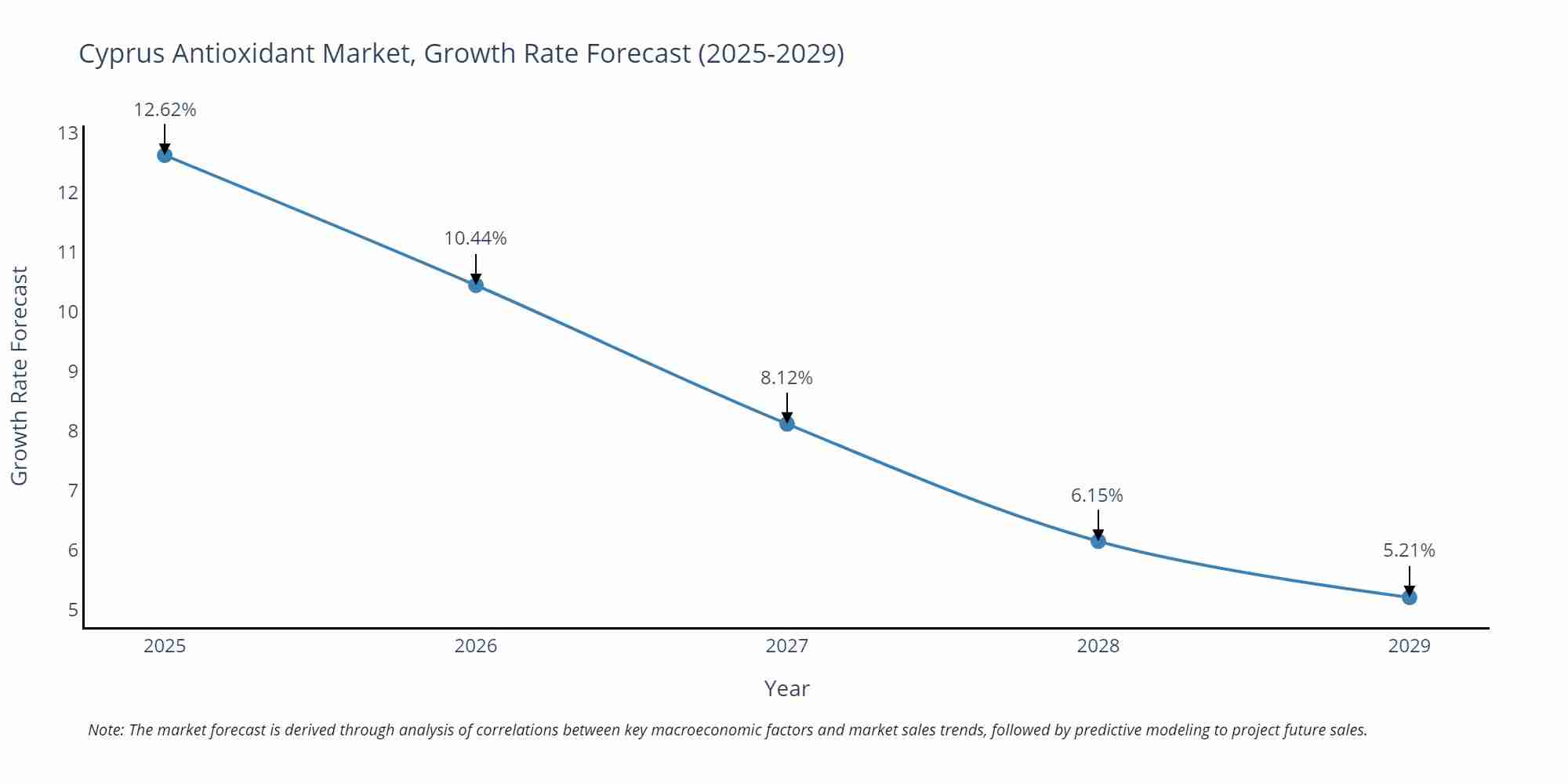 Cyprus Antioxidant Market Growth Rate