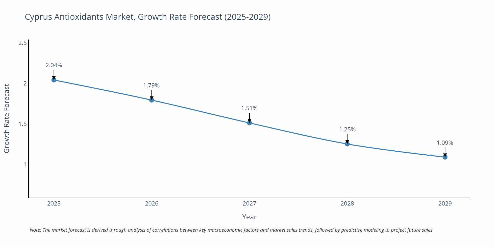 Cyprus Antioxidants Market Growth Rate
