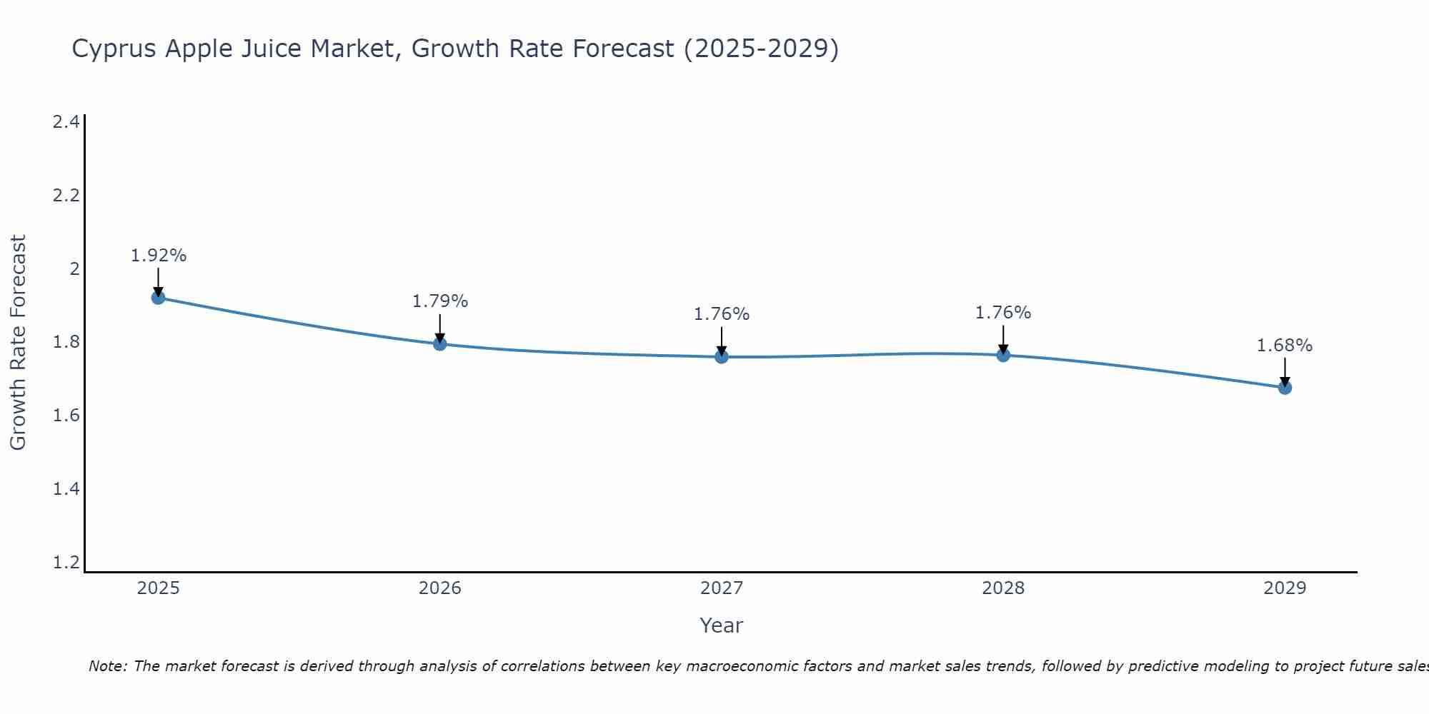 Cyprus Apple Juice Market Growth Rate