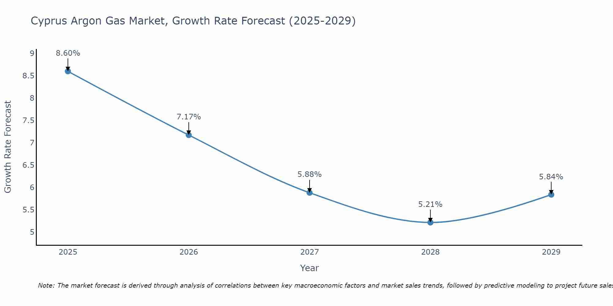 Cyprus Argon Gas Market Growth Rate