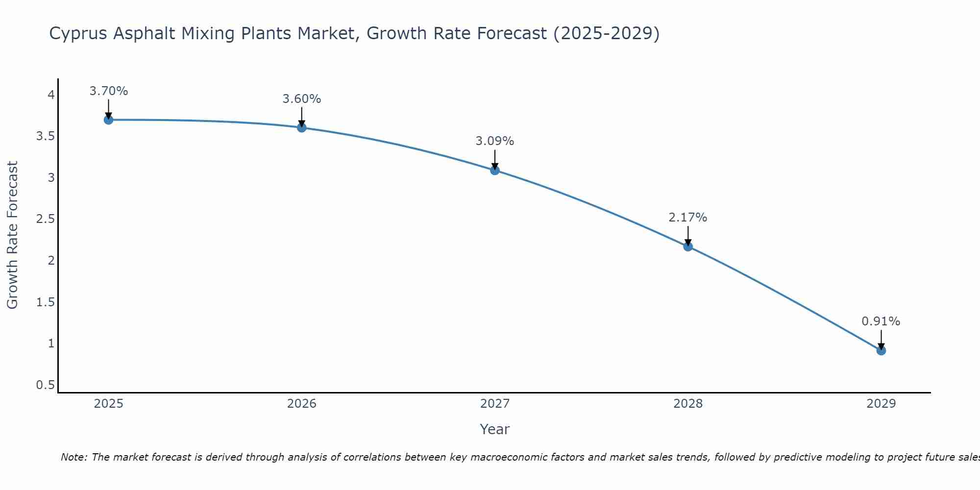 Cyprus Asphalt Mixing Plants Market Growth Rate