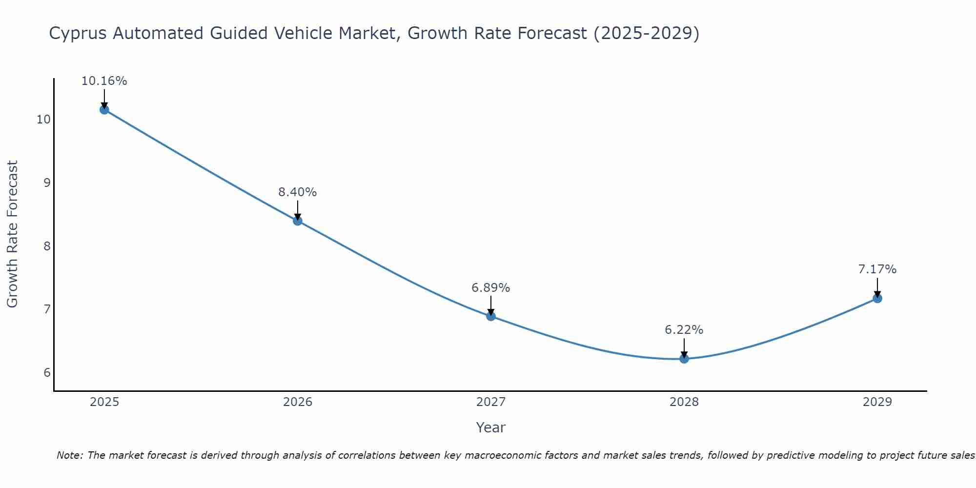 Cyprus Automated Guided Vehicle Market Growth Rate