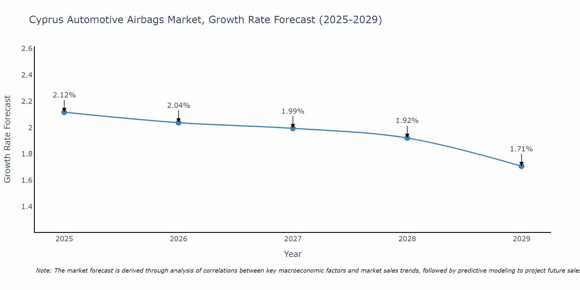Cyprus Automotive Airbags Market Size Growth Rate