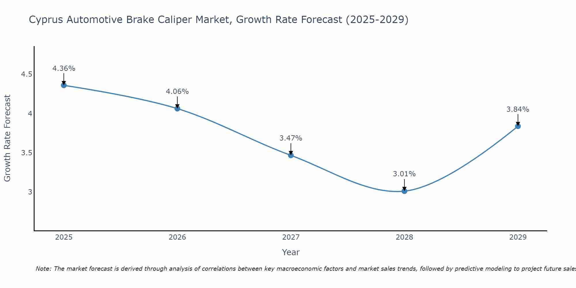 Cyprus Automotive Brake Caliper Market Growth Rate