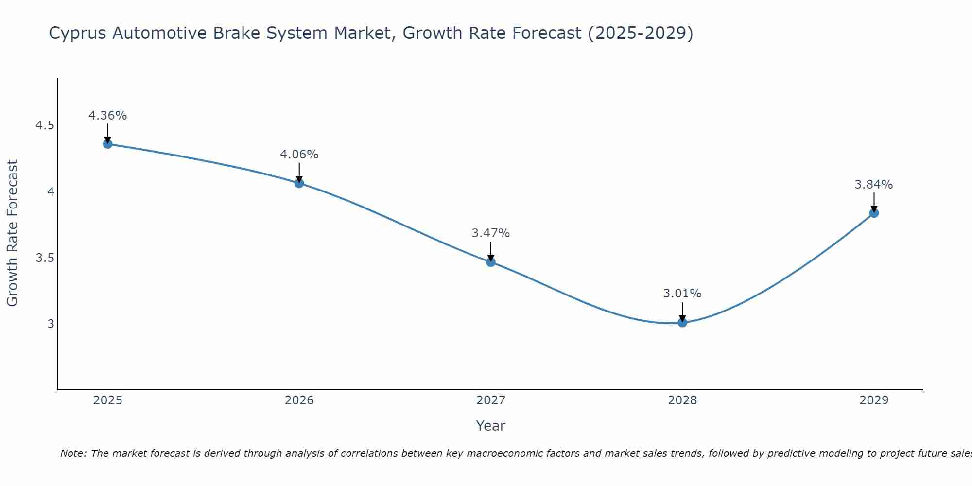 Cyprus Automotive Brake System Market Growth Rate