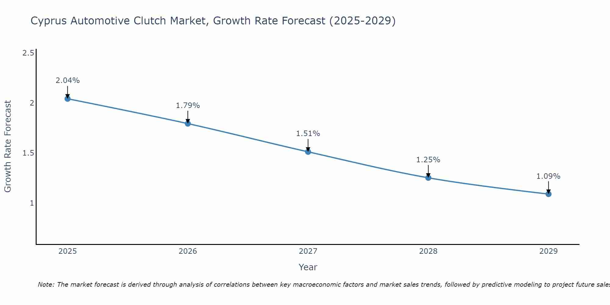 Cyprus Automotive Clutch Market Size Growth Rate