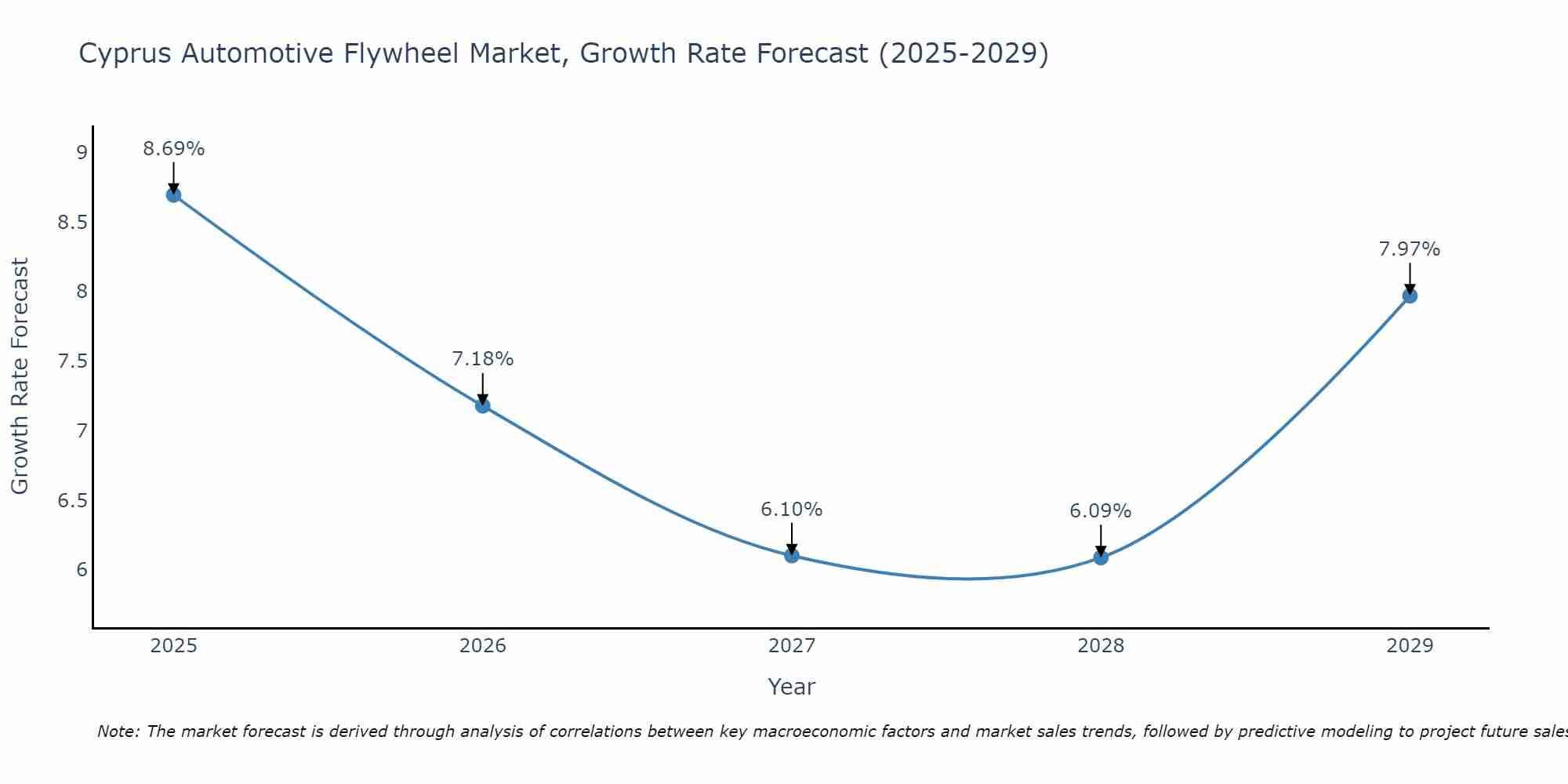 Cyprus Automotive Flywheel Market Size Growth Rate