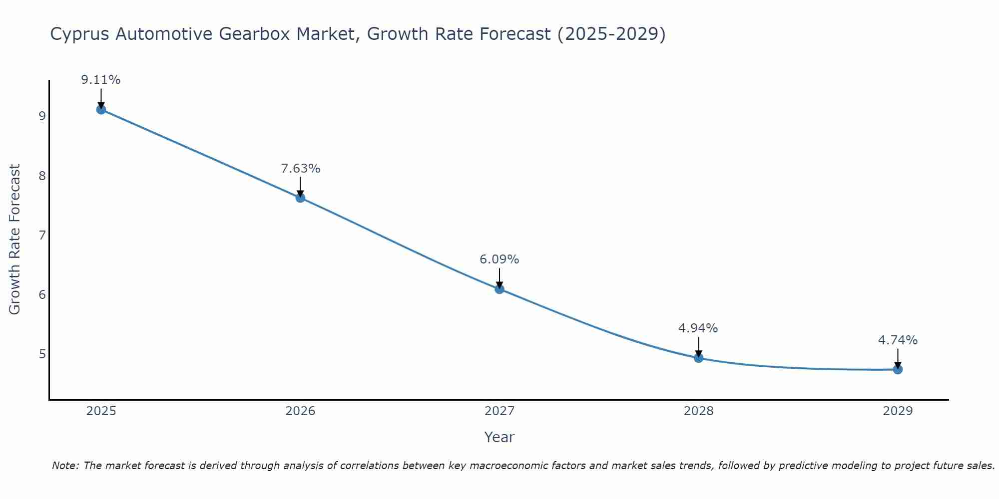 Cyprus Automotive Gearbox Market Size Growth Rate