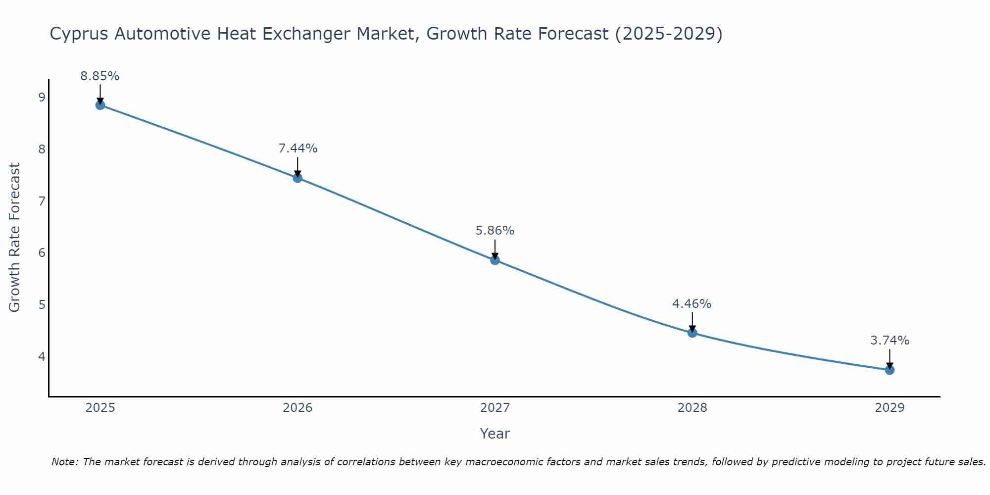 Cyprus Automotive Heat Exchanger Market Growth Rate
