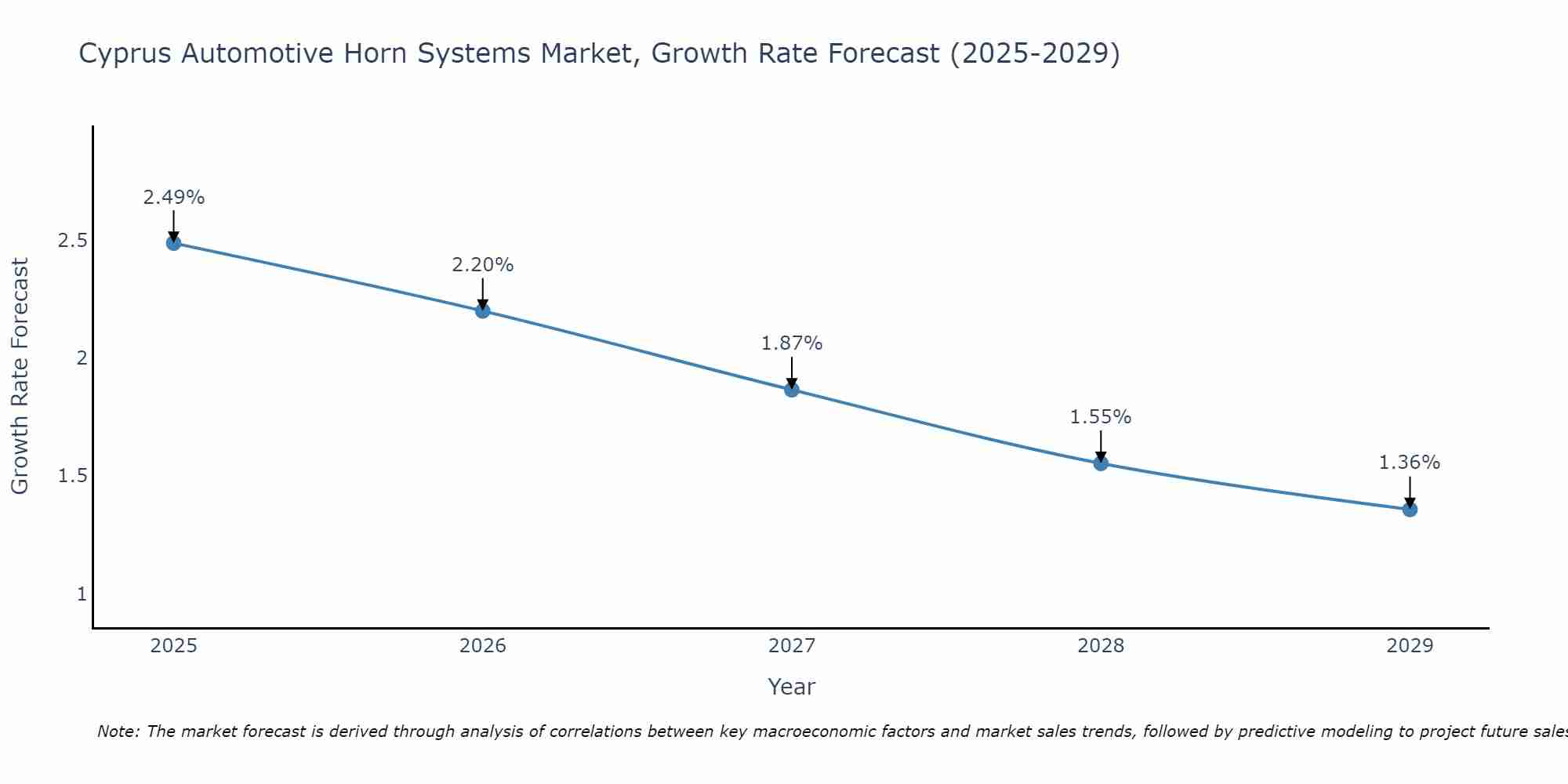 Cyprus Automotive Horn Systems Market Growth Rate