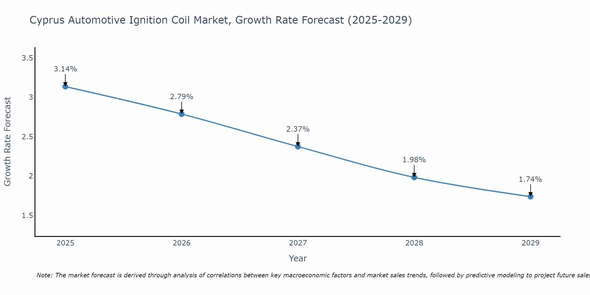 Cyprus Automotive Ignition Coil Market Growth Rate