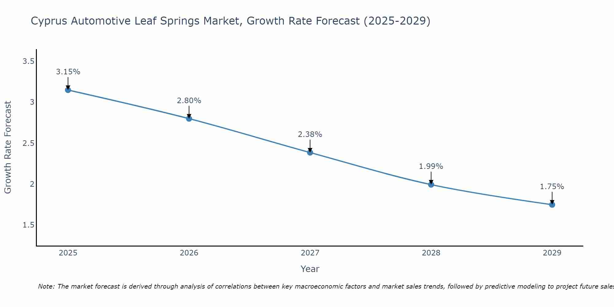 Cyprus Automotive Leaf Springs Market Size Growth Rate