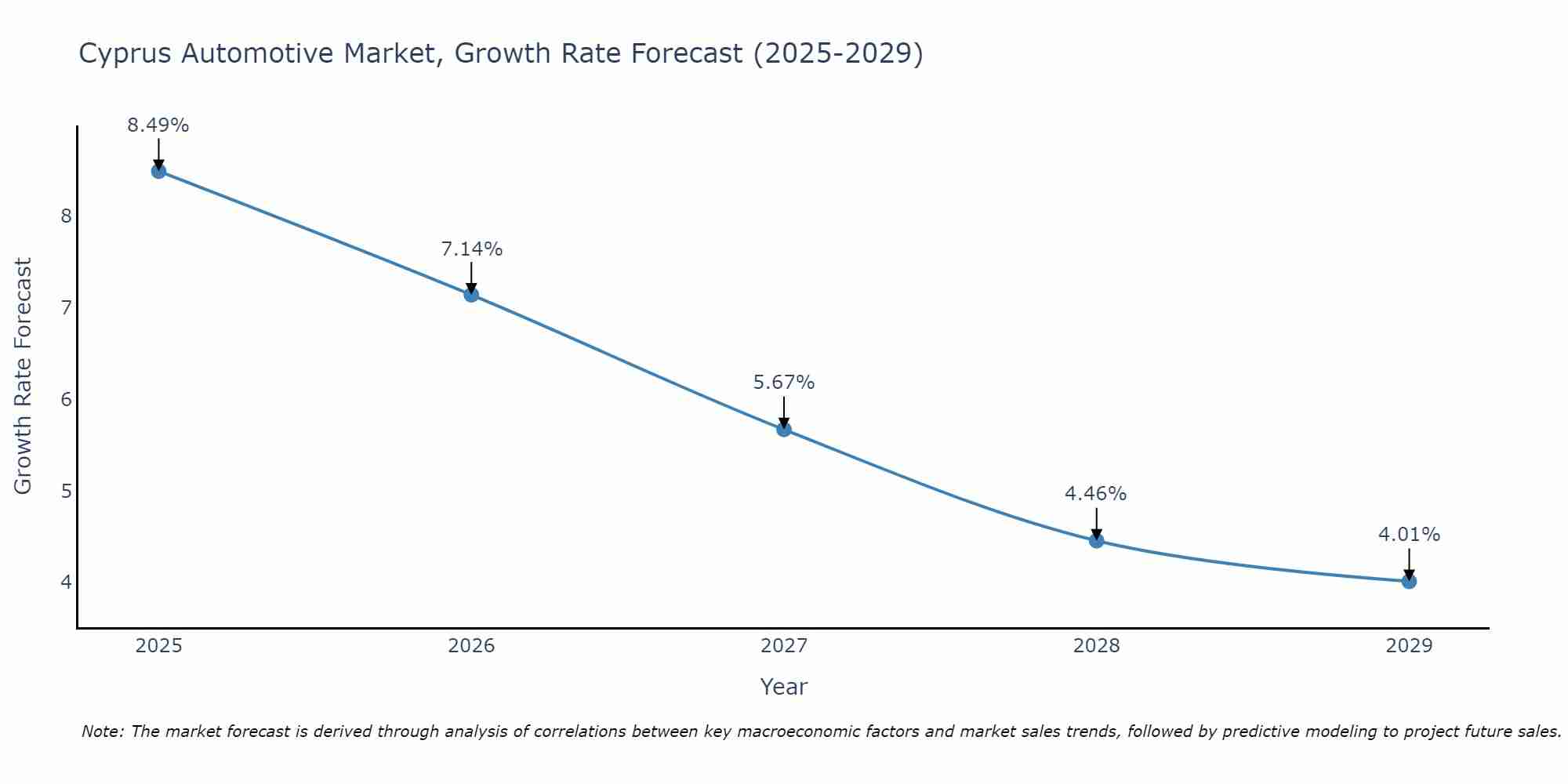 Cyprus Automotive Market Growth Rate