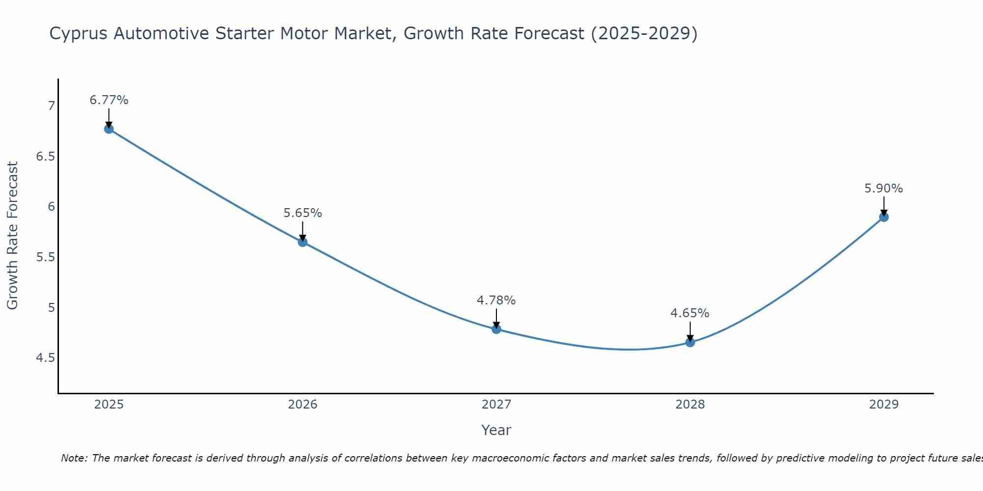 Cyprus Automotive Starter Motor Market Growth Rate