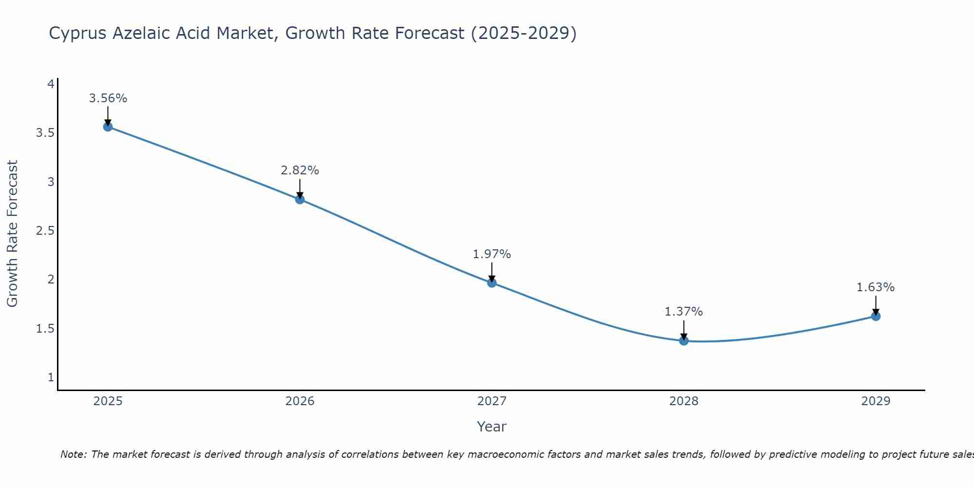 Cyprus Azelaic Acid Market Growth Rate