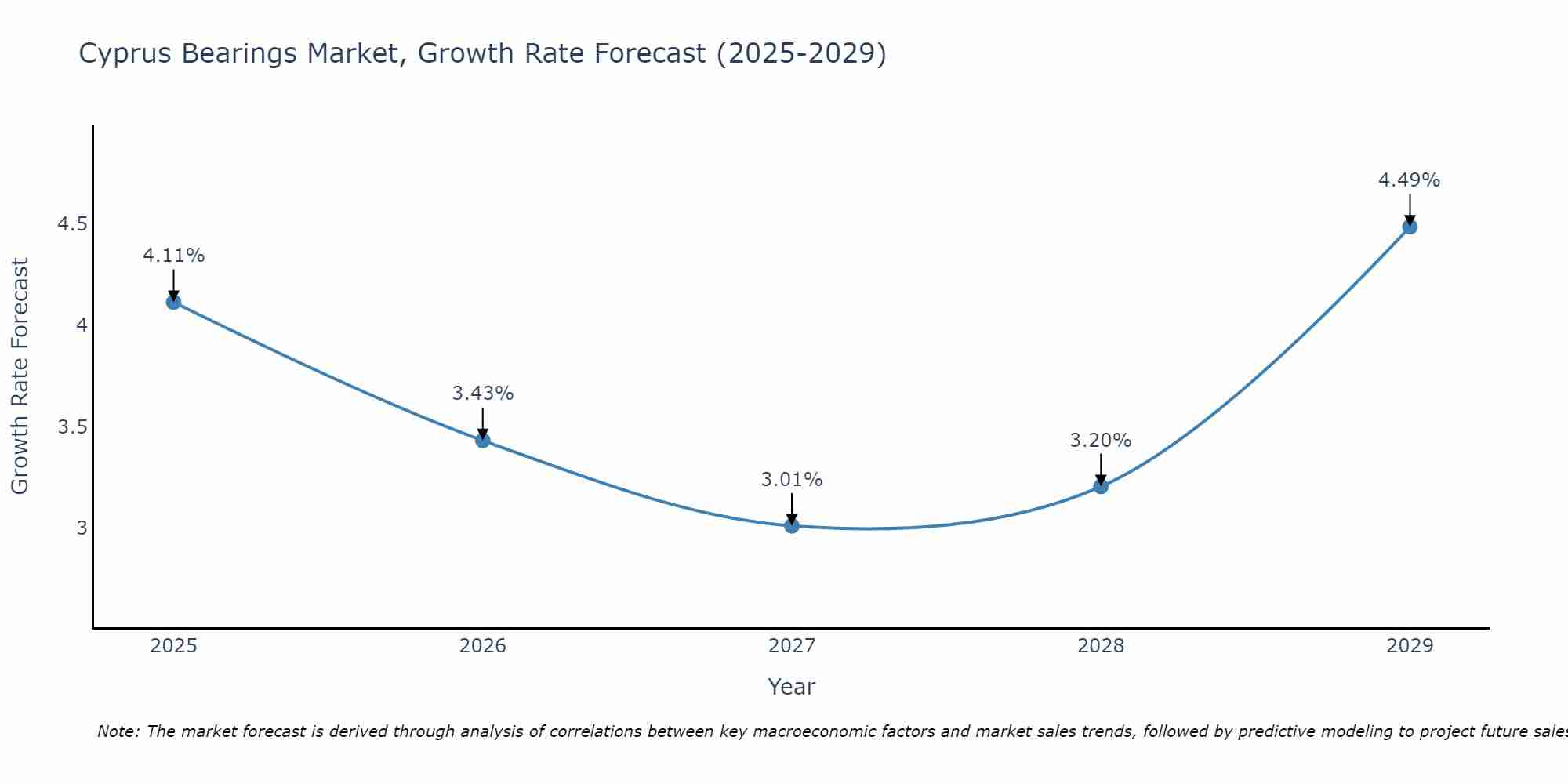 Cyprus Bearings Market Size Growth Rate