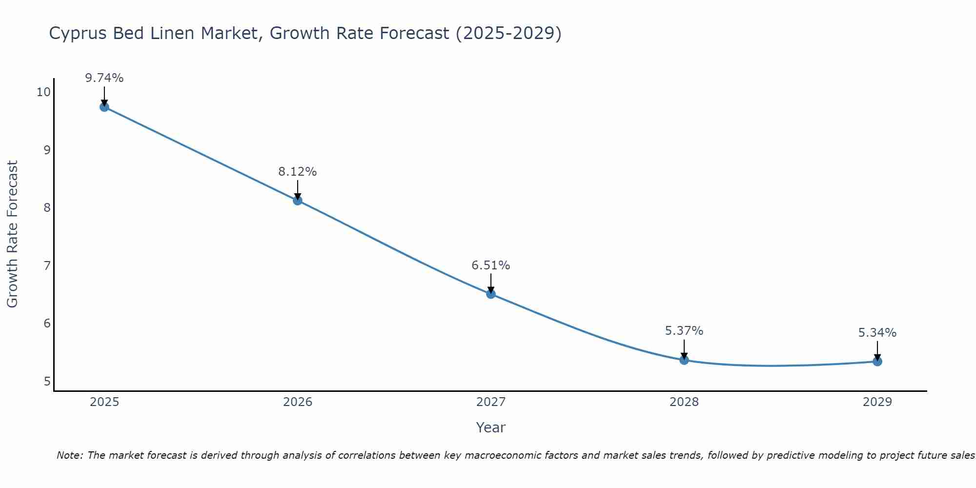 Cyprus Bed Linen Market Size Growth Rate