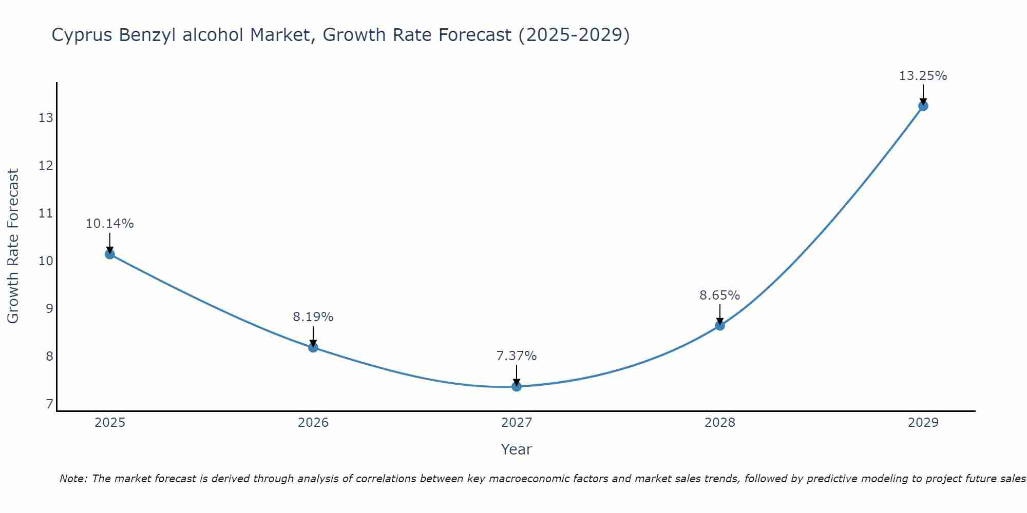 Cyprus Benzyl alcohol Market Growth Rate