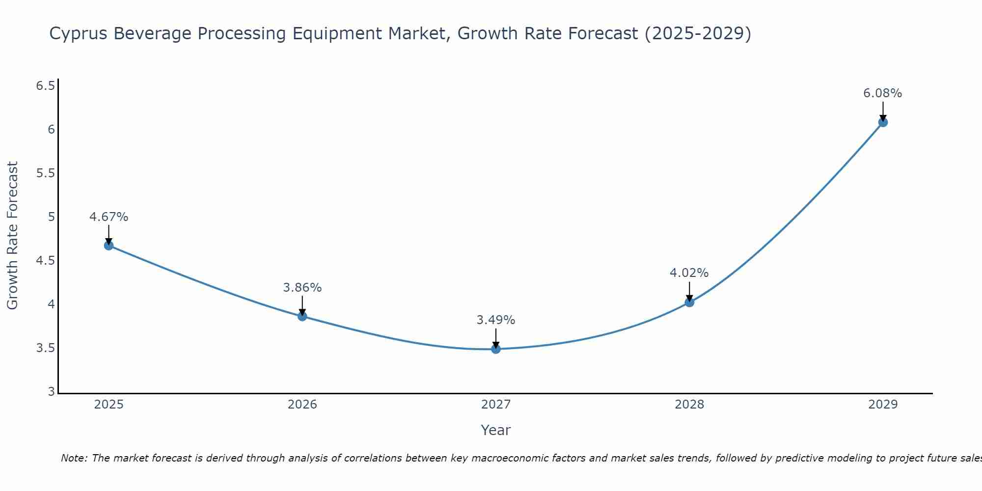 Cyprus Beverage Processing Equipment Market Growth Rate