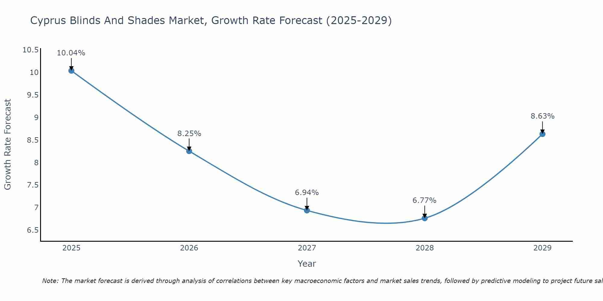 Cyprus Blinds And Shades Market Growth Rate