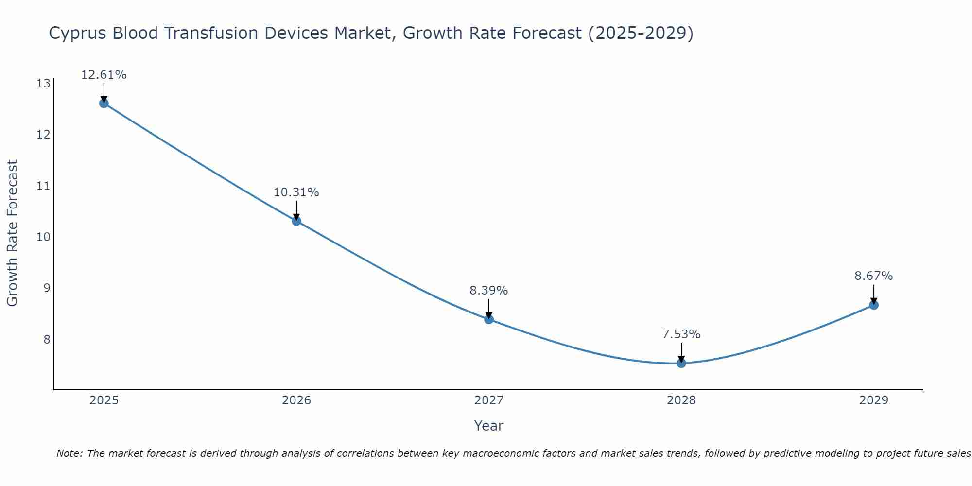 Cyprus Blood Transfusion Devices Market Growth Rate