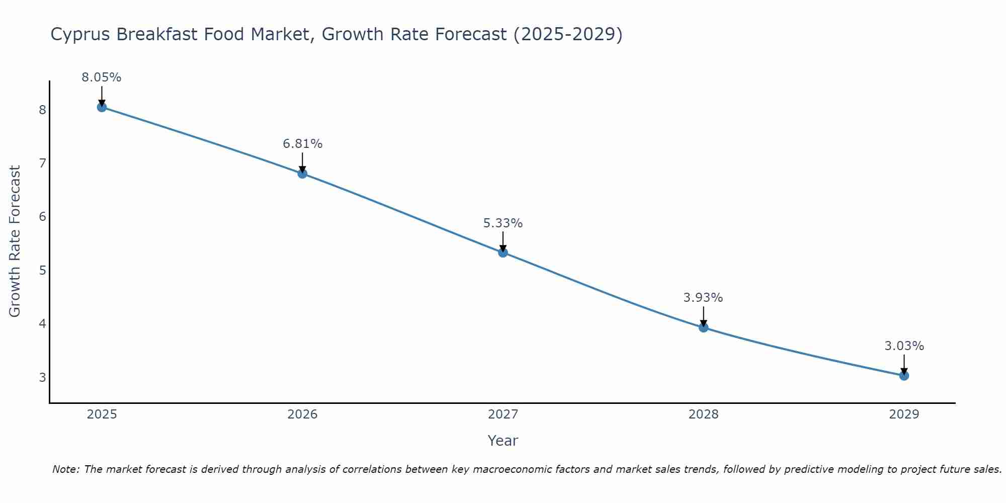 Cyprus Breakfast Food Market Growth Rate