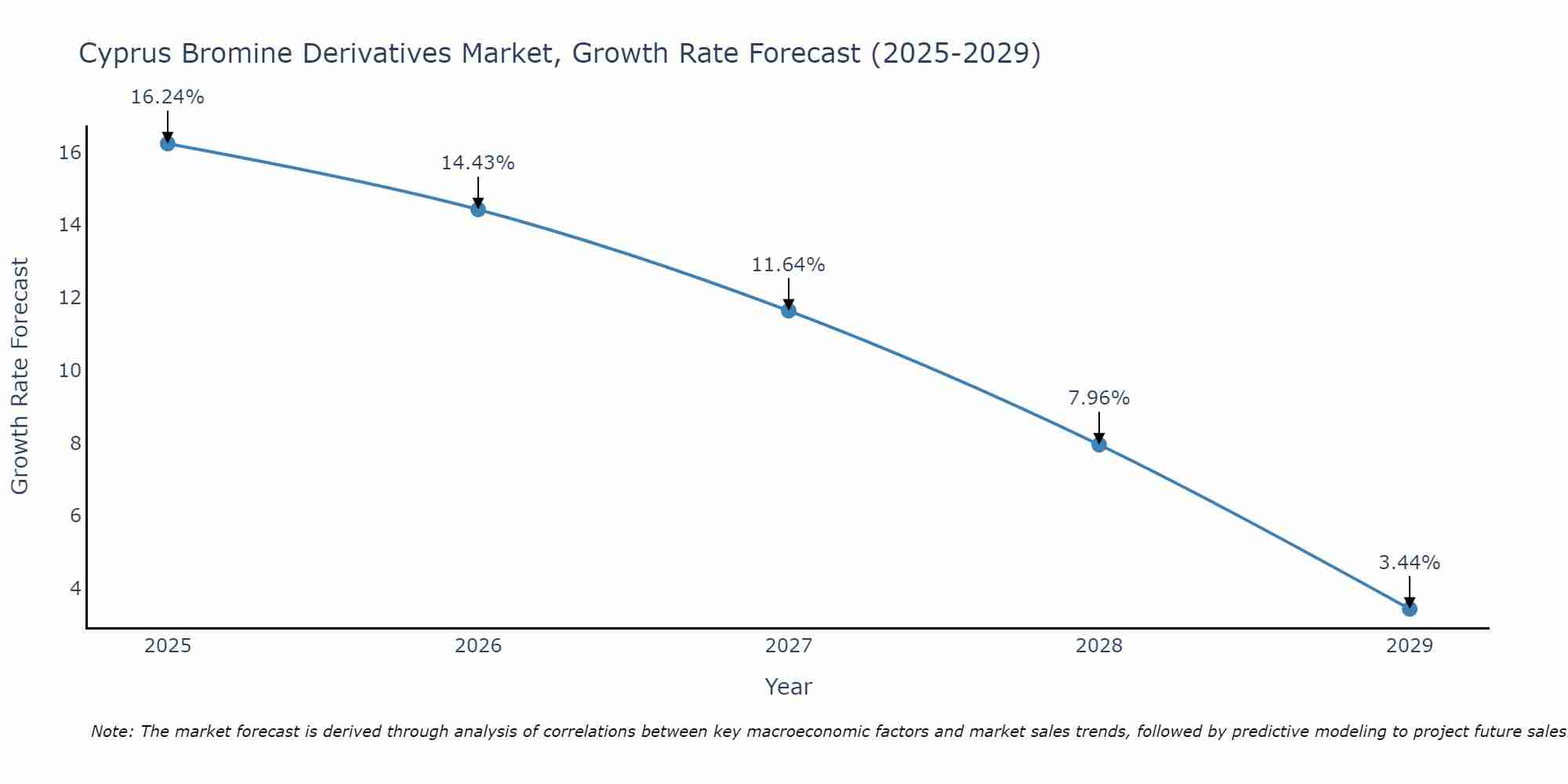 Cyprus Bromine Derivatives Market Growth Rate