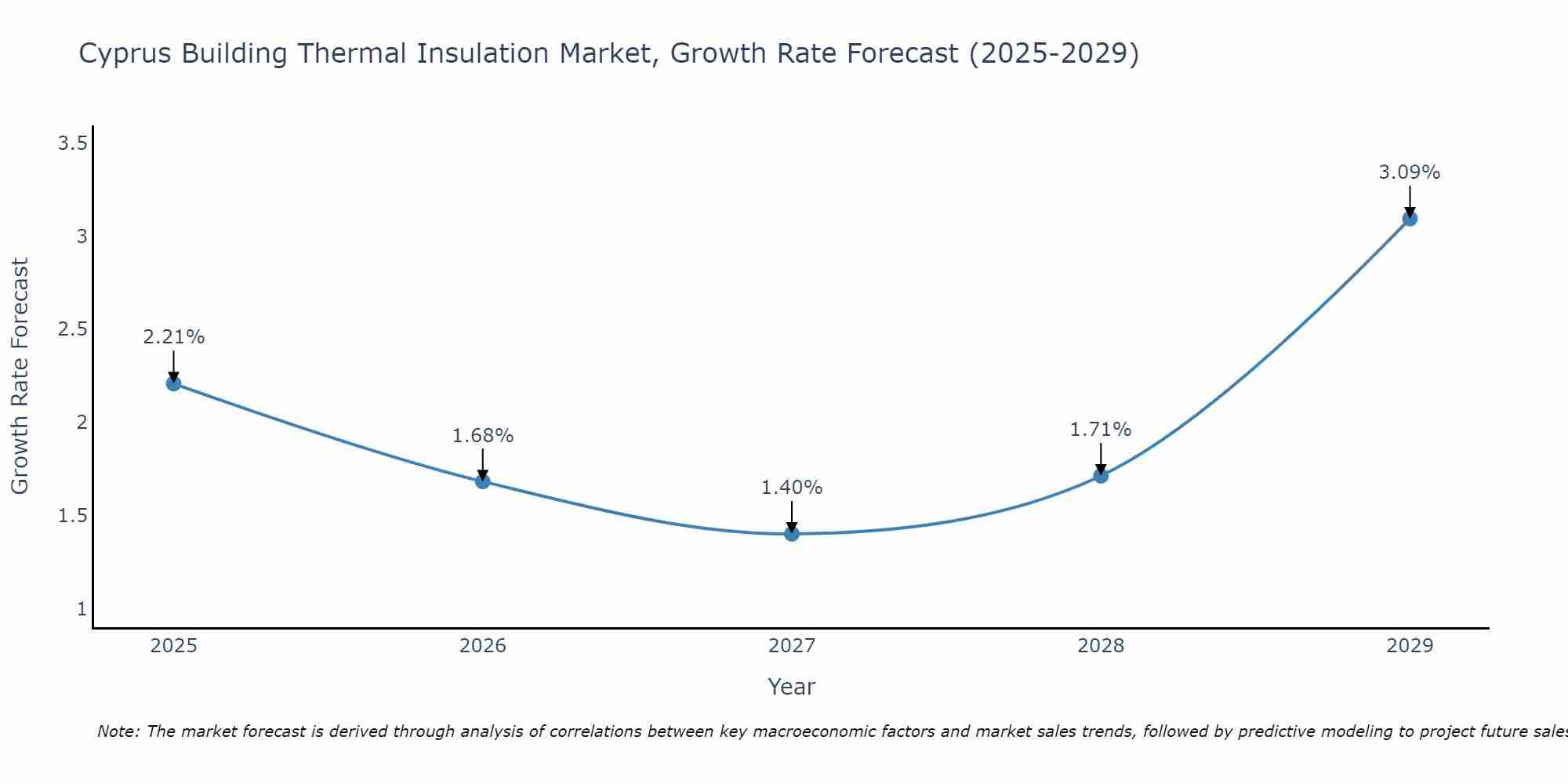 Cyprus Building Thermal Insulation Market Growth Rate