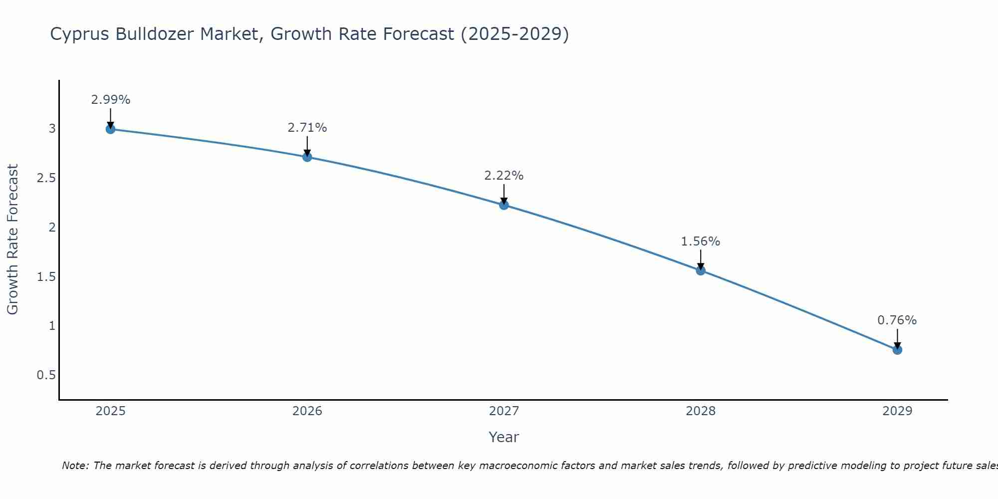 Cyprus Bulldozer Market Growth Rate