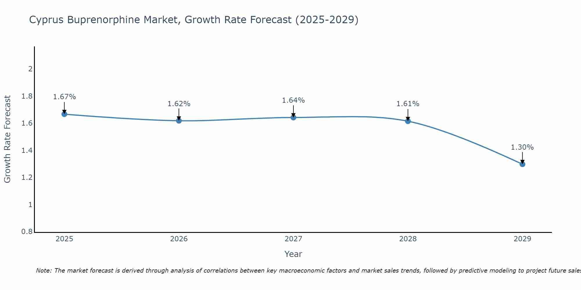 Cyprus Buprenorphine Market Growth Rate
