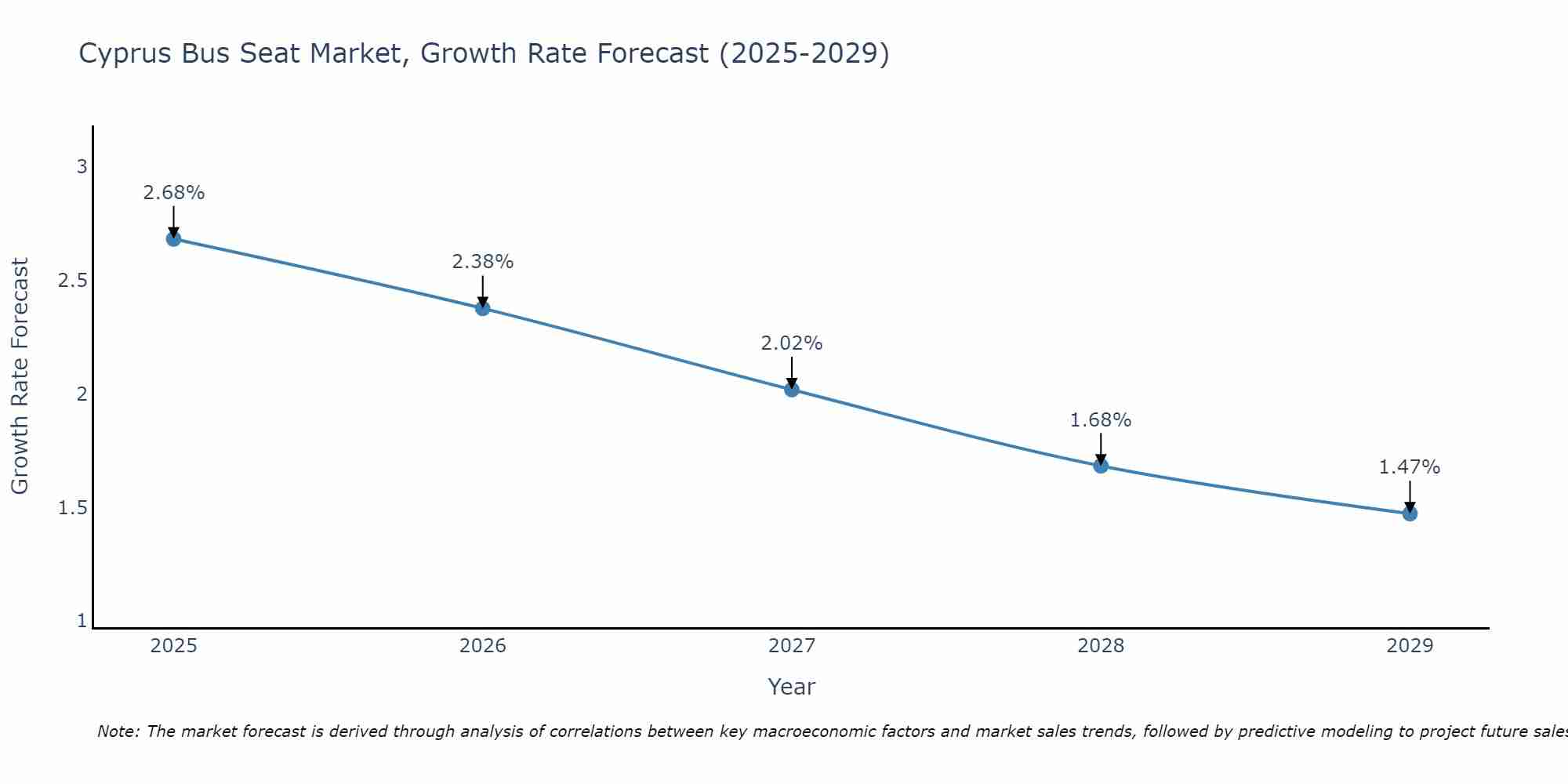 Cyprus Bus Seat Market Growth Rate