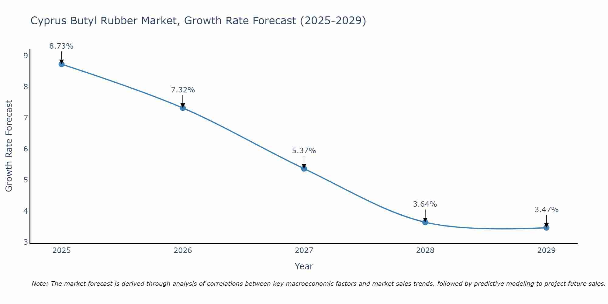 Cyprus Butyl Rubber Market Growth Rate